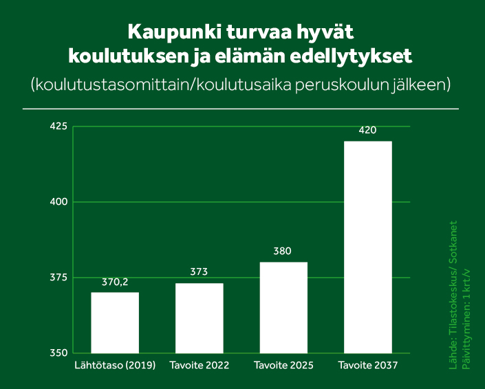 Koulutustasonnosto kuvaava diagrammi